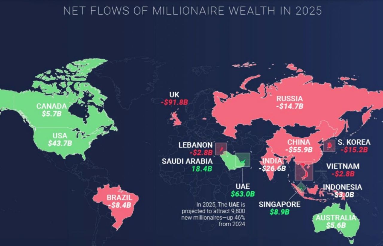 Net flows of millionaire wealth in 2025 - UAE leidt wereldwijd met $63B netto instroom